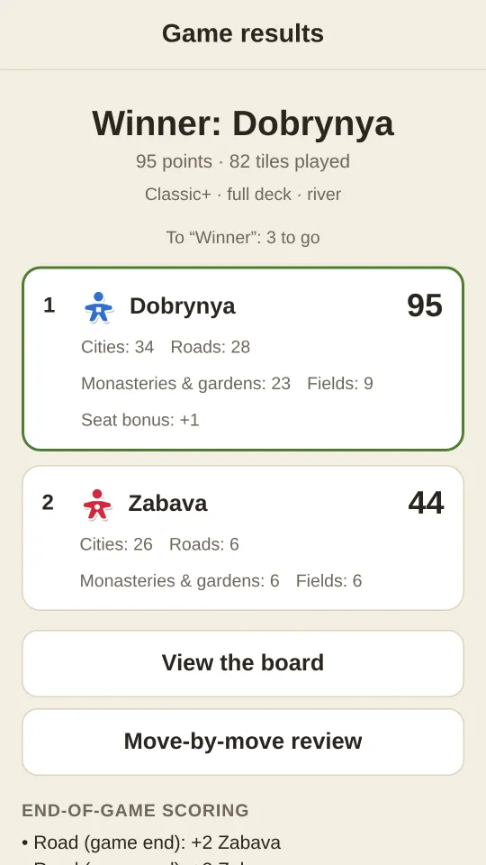 Game results: the winner and a breakdown of points for cities, roads, monasteries and fields